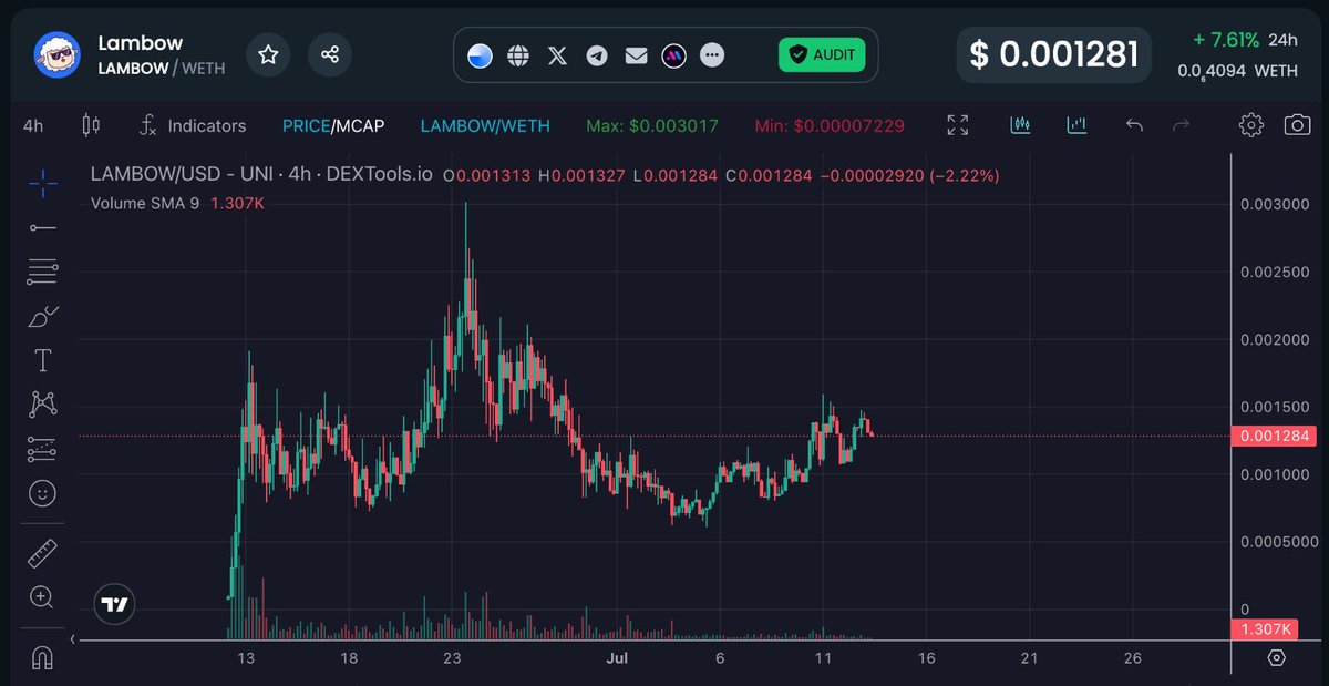 CryptoFellaTx's tweet photo. $LAMBOW is looking pretty good here. Looks like most of the early buyers are out now so selling pressure has reduced significantly. 

Seems to be ready for the next push.👀 https://t.co/8VFvWnMuqJ