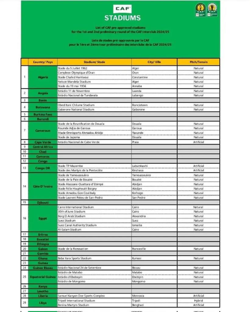 CarolRadull's tweet photo. CAF has released the names of approved stadiums. Kenya has no approved stadiums, while Tanzania and Uganda each have two.

South Africa leads with 11 approved stadiums.

#RadullKE 

Via: @soka25east https://t.co/OdElquXvbL