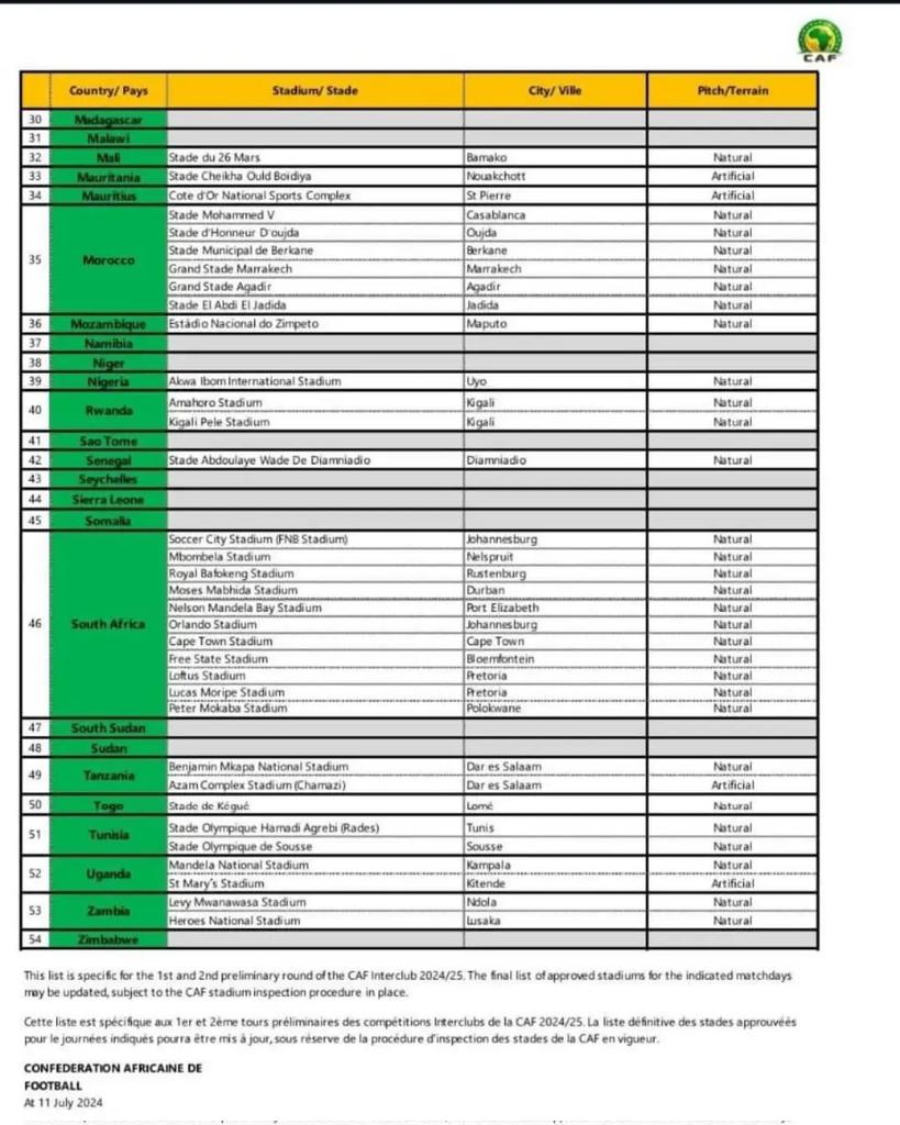 Carol Radull (@carolradull) on Twitter photo CAF has released the names of approved stadiums. Kenya has no approved stadiums, while Tanzania and Uganda each have two.
South Africa leads with 11 approved stadiums.
#RadullKE 
Via: <a href="/soka25east/">Soka25east.com</a> CAF has released the names of approved stadiums. Kenya has no approved stadiums, while Tanzania and Uganda each have two.
South Africa leads with 11 approved stadiums.
#RadullKE 
Via: <a href="/soka25east/">Soka25east.com</a>