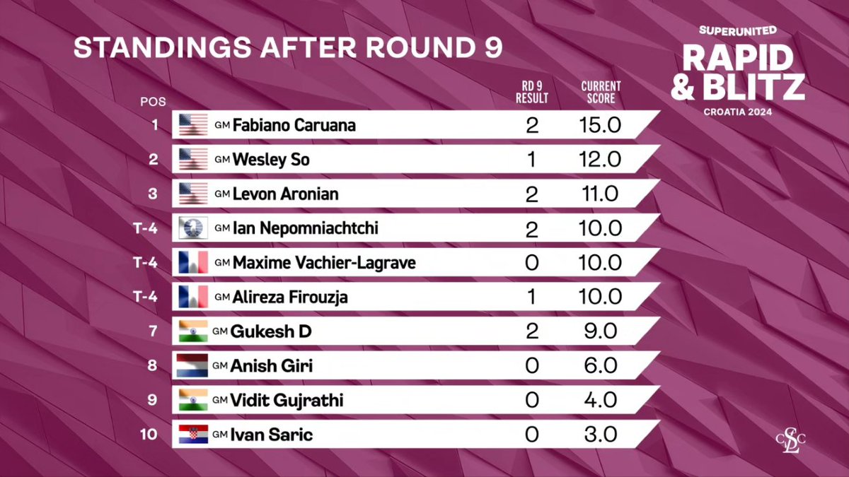 Both Gukesh and Vidit had a lackluster event at the Grand Chess Tour Superunited Rapid. Gukesh had a slow start, but came back well on Day 2 with two important wins. But he had a rough Day 3, winning one and losing two games. Gukesh is currently 7th in the leaderboard with 9/18
