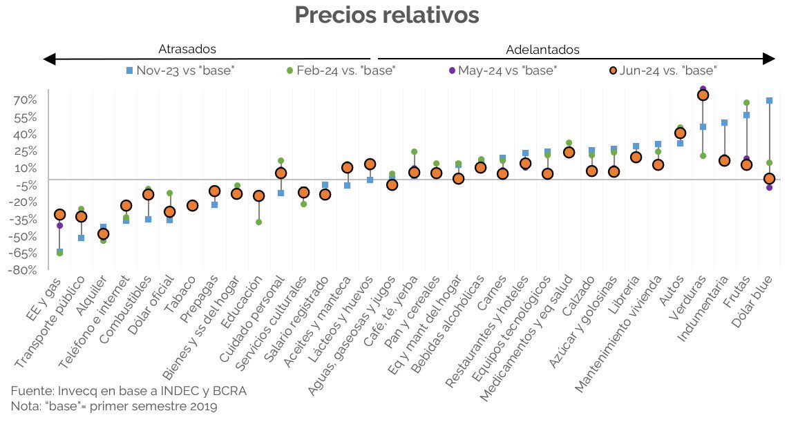 EODomecq's tweet photo. La inflación de junio fue 4,6% m/m (271,5% i.a.), acelerando luego de cinco meses consecutivos a la baja producto del aumento de precios regulados. Esperable. De hecho, esta fue la categoría de mayor incremento (8,1%) del índice, seguida por Estacionales (4,4%). La núcleo cerró 3,7%.

El realineamiento de precios relativos, interrumpido en mayo, es una condición necesaria para que el plan de estabilización tenga éxito. Avanza, pero aún queda camino por recorrer. 

📑”Se interrumpe el sendero de desinflación” x @invecq c/ @Santiagobulat @MatiasSurt @m_cerdan_ @manugrassano 

👉 https://t.co/XXORPb9A3n