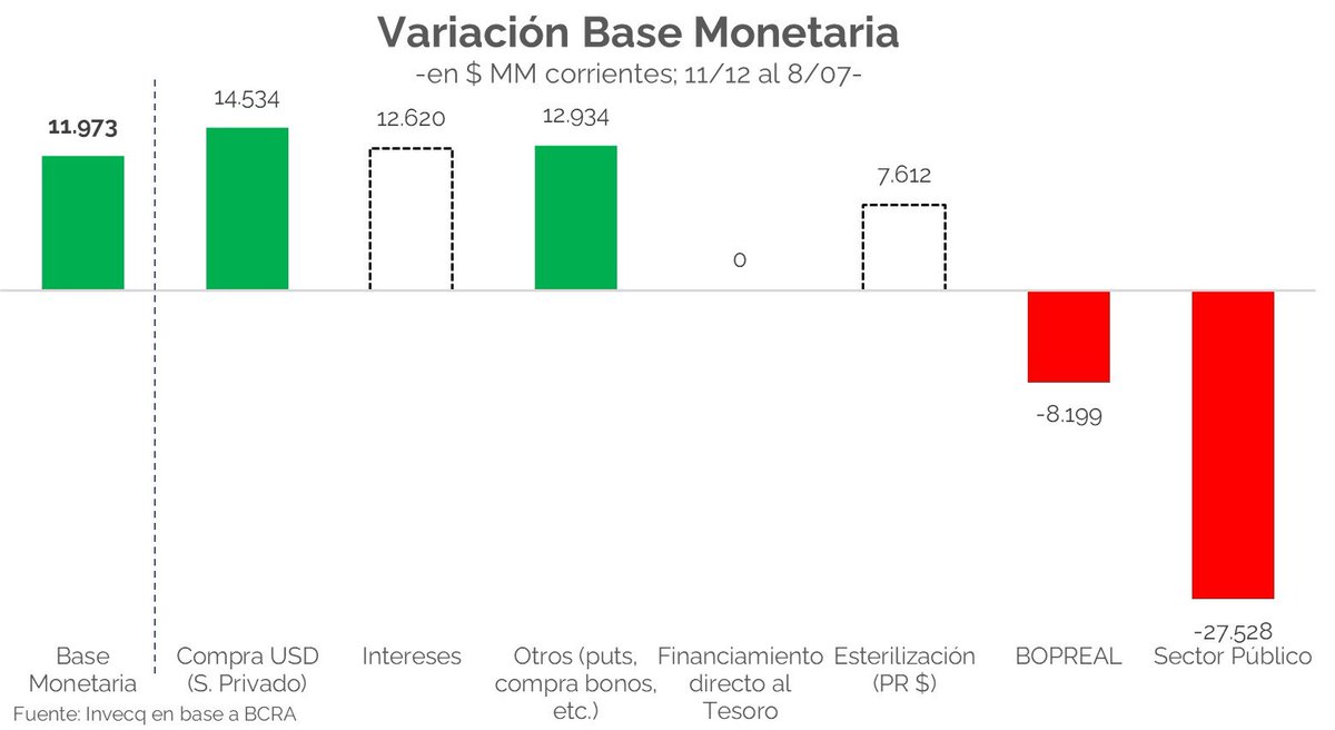 La inflación de junio fue 4,6% m/m (271,5% i.a.), acelerando luego de cinco meses consecutivos a la baja producto del aumento de precios regulados. Esperable. De hecho, esta fue la categoría de mayor incremento (8,1%) del índice, seguida por Estacionales (4,4%). La núcleo cerró