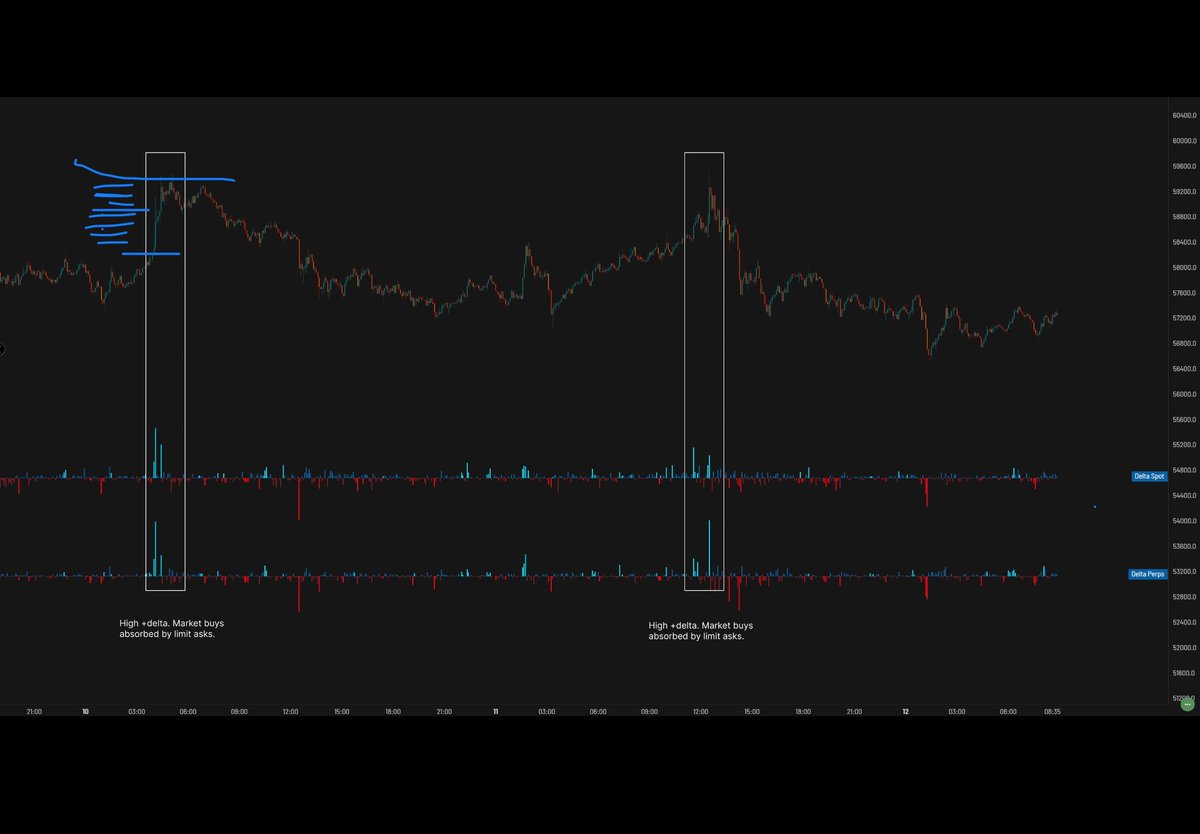 FilsBu's tweet photo. @Orderandflow Great info! The one thing that isn.t completely clear for me is how do you spot the absorption? If you look at the first delta+ you marked out, you also see the price go up a lot. Is this than really absorption? Aren’t the limit walls moving up as well? (=not so strong). Thnx 🫶🏽 https://t.co/qoS8fsYKNd