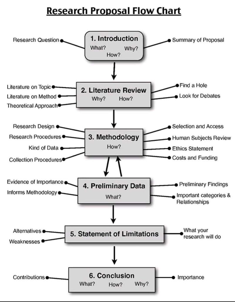 A research proposal is a detailed plan or ‘blueprint’ for your intended study.

Once completed, it enables the research project to flow smoothly.

Here is a flow chart outlining the key components of a research proposal.