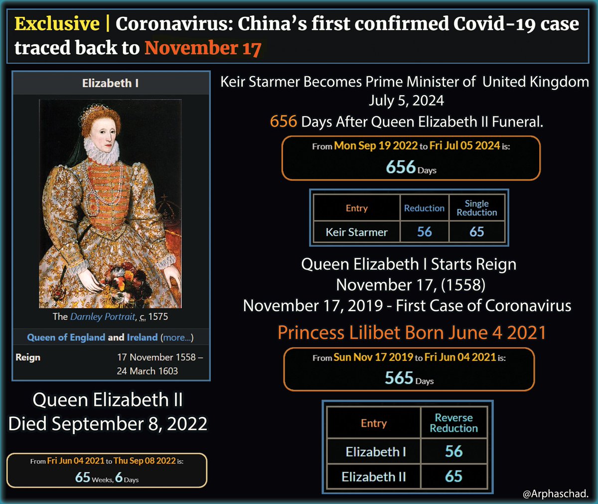 arphaschad's tweet photo. #ukelections2024 #KeirStarmer #KingCharles #CORONAvirusoutbreak #PrincessLilibet #QueenElizabethII #QueenElizabethI #Palindromes 56/65.#UnitedKingdom #Gematria. https://t.co/09bKCUWR6n