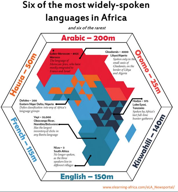 simongerman600's tweet photo. This map shows the six most widely spoken languages in Africa. The map is a bit over-designed but it's pretty neat and it features a bit of interesting trivia about some of the smallest languages too. https://t.co/4UVtXMyUNh