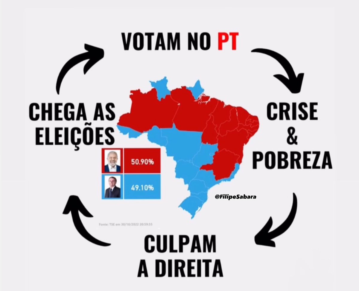 FilipeSabara's tweet photo. Ciclo da pobreza https://t.co/ZpQxD4nZy0