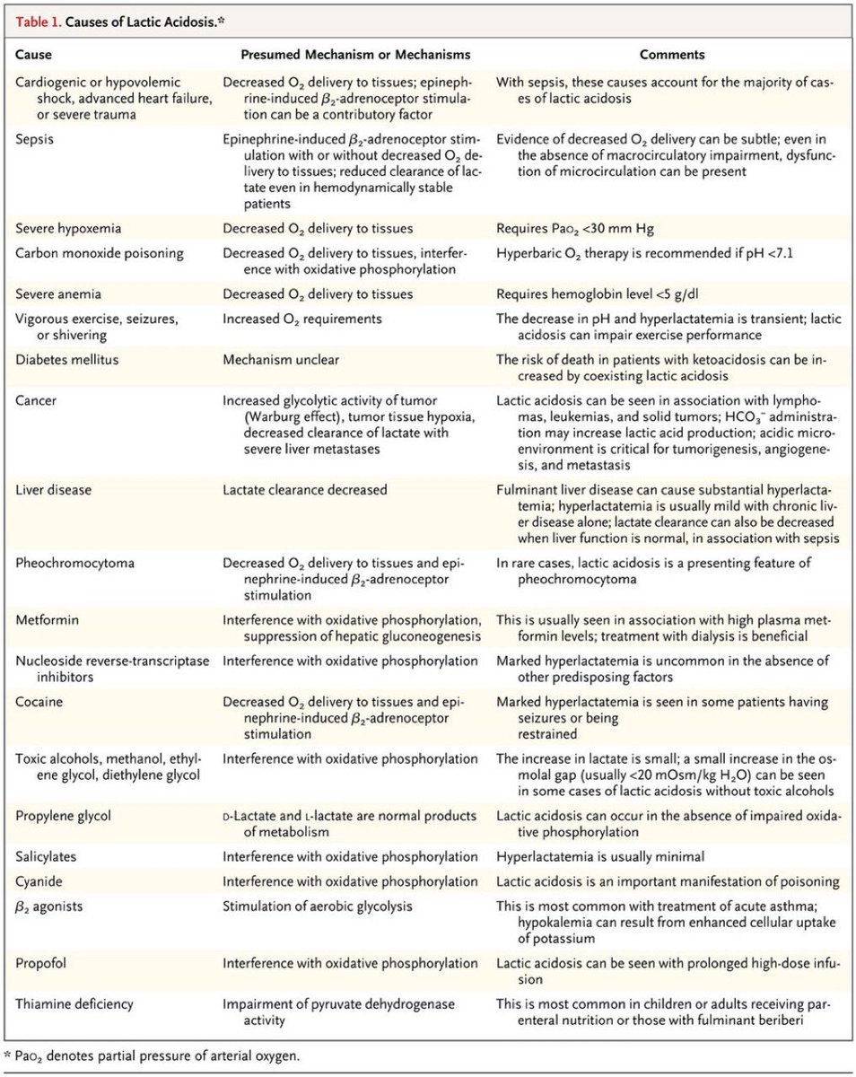 Paul Wischmeyer MD (@paul_wischmeyer) on Twitter photo Major causes of lactic acidosis & their mechanisms.
🔗 N Engl J Med 2014;371:2309-2319
#MedEd #FOAMcc #SCCMSoMe H/T <a href="/NephroP/">NephroPOCUS</a> Major causes of lactic acidosis & their mechanisms.
🔗 N Engl J Med 2014;371:2309-2319
#MedEd #FOAMcc #SCCMSoMe H/T <a href="/NephroP/">NephroPOCUS</a>