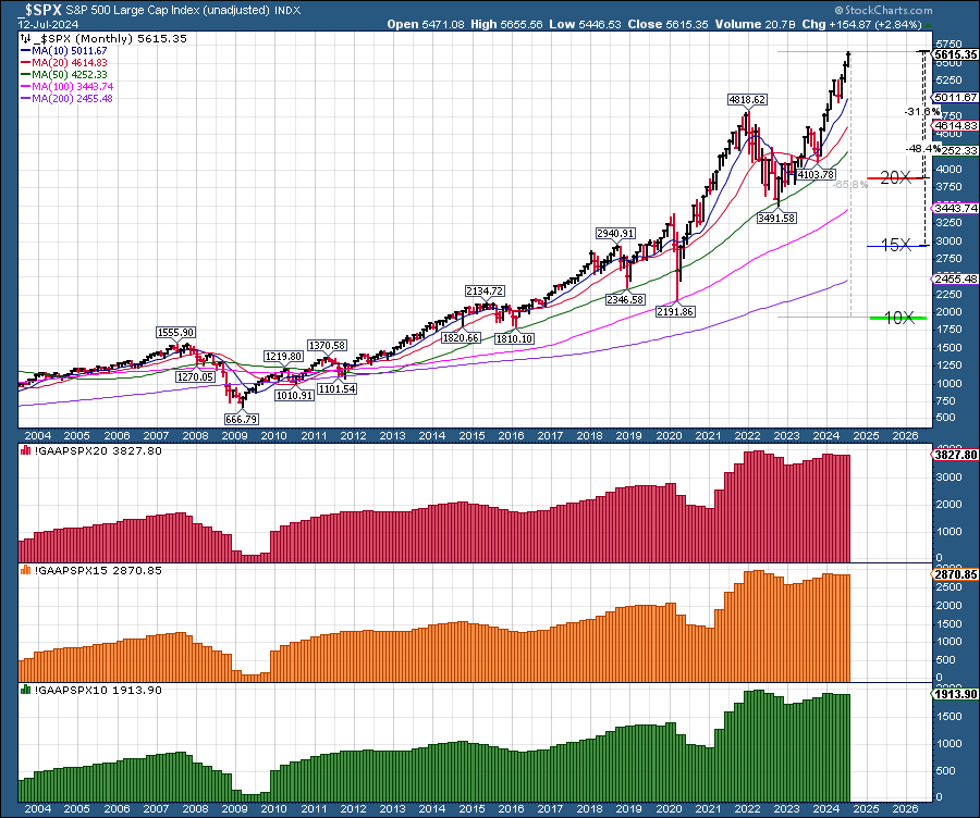 FordWealth's tweet photo. Valuations:
-30% to get to 20X
-48% to get to 15X
-65% to get to 10X https://t.co/99omhBnEgL