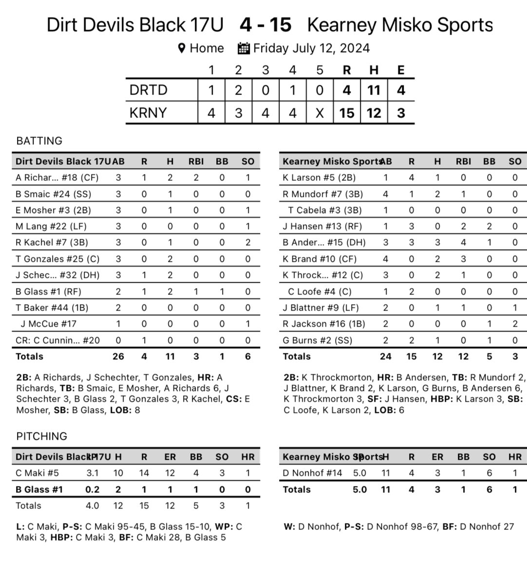Misko Sports picks up a win on day one of the Kearney / Hastings tournament defeating the Colorado Dirt Devils 15-4

Nonhof 5IP 11H BB 3ER 6K
Larson 1-1
Mundorf 1-2 RBI
Hansen 2RBI
Andersen 3-3 2R HR | 4RBI
Brand 2-3 3RBI
Throckmorton 2-3 RBI
Blattner 1-2 RBI
Burns 1-2