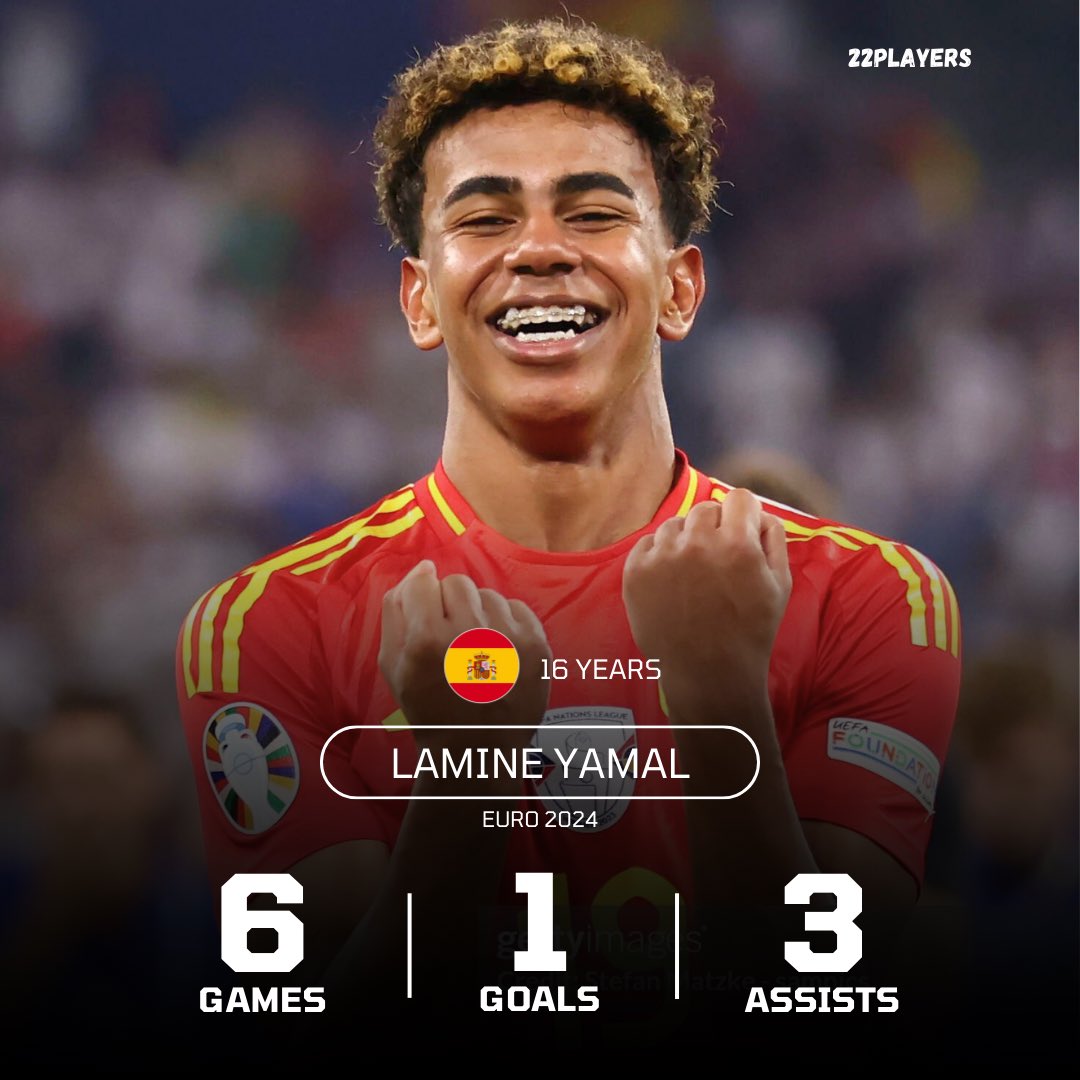 22Players's tweet photo. 🌟 The best young talents at Euro 2024. Who’s your favorite? ⚽ 

1️⃣🇪🇸Lamine Yamal: 16 years ▶️ 17 years (13.07.2024)
2️⃣🇹🇷Arda Güler: 19 years 
3️⃣🇩🇪Jamal Musiala: 21 years 
4️⃣🇩🇪Florian Wirtz: 21 years 

#euro2024 #toptalent #youngstars #future #present #football https://t.co/9o7iwPe5G5