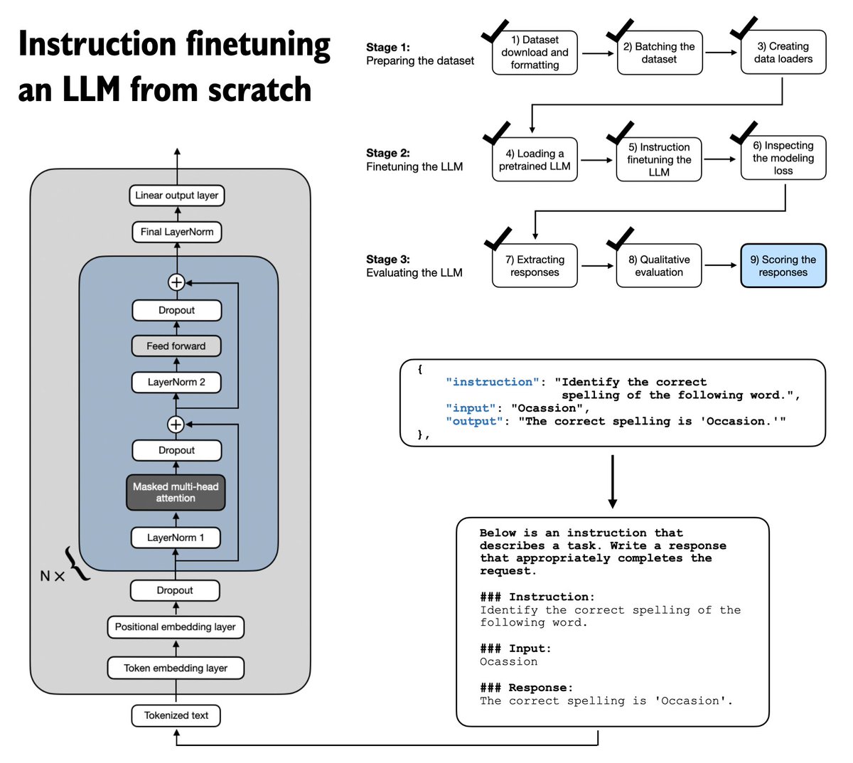 If you are looking for something to read this weekend, I am happy to share that Chapter 7 on instruction finetuning LLMs is now finally live on the Manning website: manning.com/books/build-a-…

This is the longest chapter in the book and takes a from-scratch approach to implementing