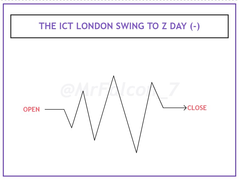 Ict Intraday Model ICT London Swing To Z Day Template II- How To Use Them Introduction to ...