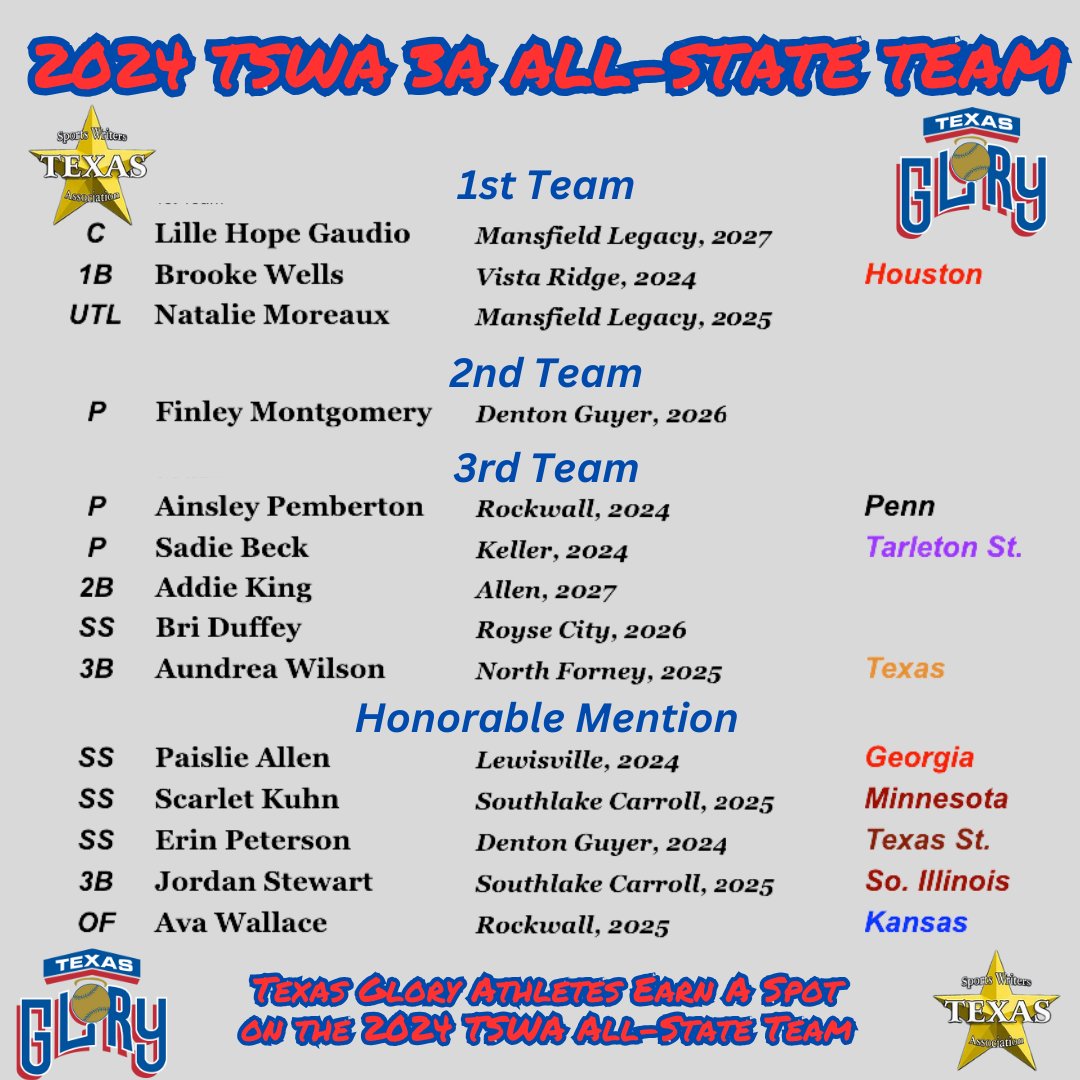 Texas Glory (@texasglory) on Twitter photo 14 Texas Glory Girls earn 2024 TSWA 6A All-State Honors. scooptexas.blog/2024/07/12/tsw…
<a href="/TexasGlory/">Texas Glory</a> 14 Texas Glory Girls earn 2024 TSWA 6A All-State Honors. scooptexas.blog/2024/07/12/tsw…
<a href="/TexasGlory/">Texas Glory</a>