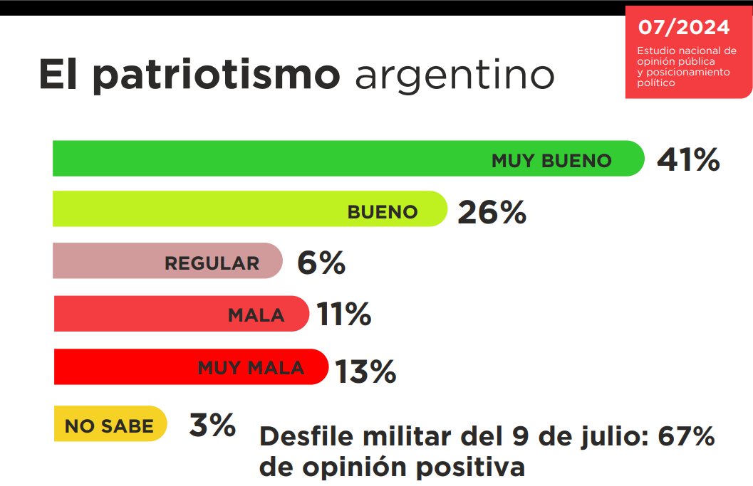 ElEconomista_'s tweet image. 🇦🇷El desfile militar del 9 de julio generó 67% de opiniones positivas

Encuesta de @Viviana_Isasi &amp;amp; @julioburdman