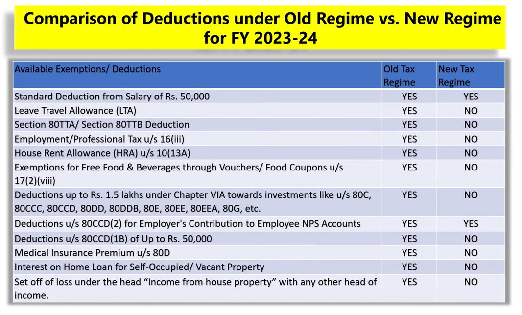 Taxology India on X: &ldquo;Comparison of Deductions under Old Tax 