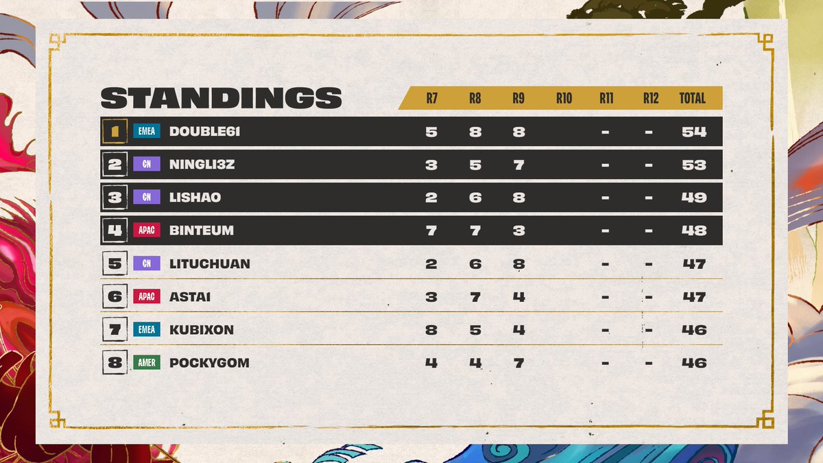 Midway through Day 2, and <a href="/TrainerDouble/">KC Double</a> is holding onto first place! Who'll come out on top today? #TFTCrown