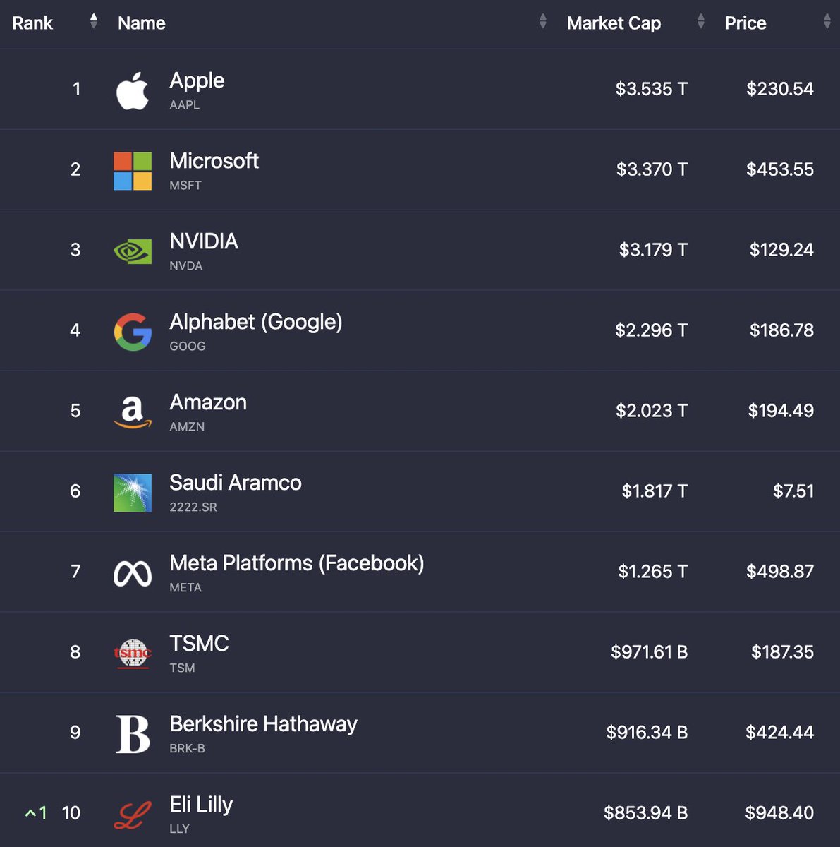 The top 10 largest stocks in the world are now worth a combined $20.23 Trillion down from $20.34 last week