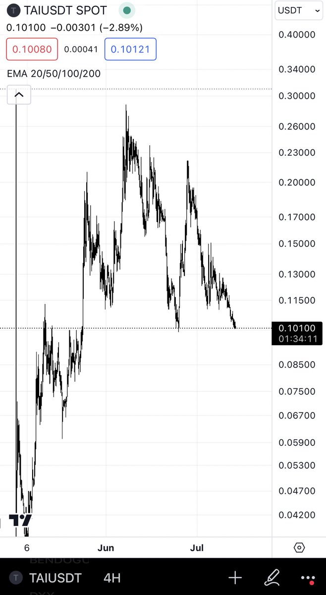 final_trader's tweet photo. @astronomer_zero $TAI Tars Protocol on the 1D/4H (RWA/AI)

Usually shown incredible strength since May however has lost its momentum recently (or just adjusting with how shitty BTC is ruining nearly all alts)

Not a dead shitcoin, has the more daily volume than WIF, ONDO, POPCAT, PEPE, ~LINK etc) https://t.co/TAuucvbq6n