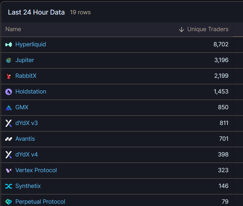KHyperliquid's tweet image. Hyperliquid is quickly attracting extremely talented builders, reminiscent of the early days of Ethereum.

- @Hypurrfun - TG trading/sniper bot 
- @HypurrScan - block explorer for HL L1 similar to etherscan
- @rage_trade - Multichain perps aggregator launching their token on HL
-…