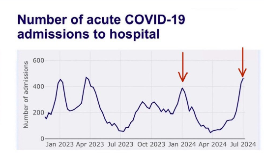 1goodtern's tweet photo. In May, I said that this wave in the UK *might be* the worst here for two years.
Some very serious people scoffed and said how ridiculous I was to suggest that.
Here are Covid hospitalisations in Scotland.
Just 1% off being the highest in two years, with room to grow still. https://t.co/gCk7wvbyEH
