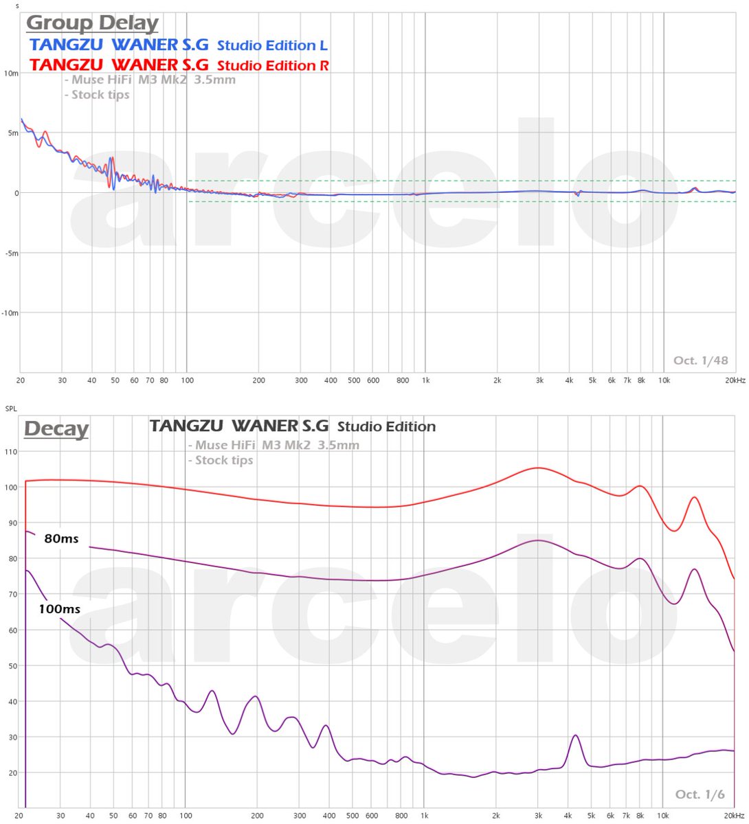 Twit_ARCELO's tweet photo. #TANGZU #WANER SG #STUDIO EDITION Measurements and Comments
- Compared to the Original Waner, MID-HIGH & BASS have improved In-Ear Target tracking.
- Ear-Hook is changed to a steel wire type for improved fix.
- It could be a good rival to MOONDROP LAN. 🤭 https://t.co/7AagVDXCeY
