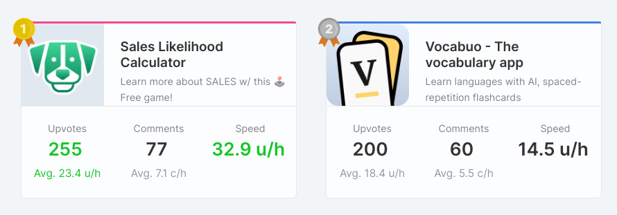 I just stepped on the gas pedal. Double the velocity of the closest competitor. <a href="/ProductHunt/">Product Hunt 😸</a>