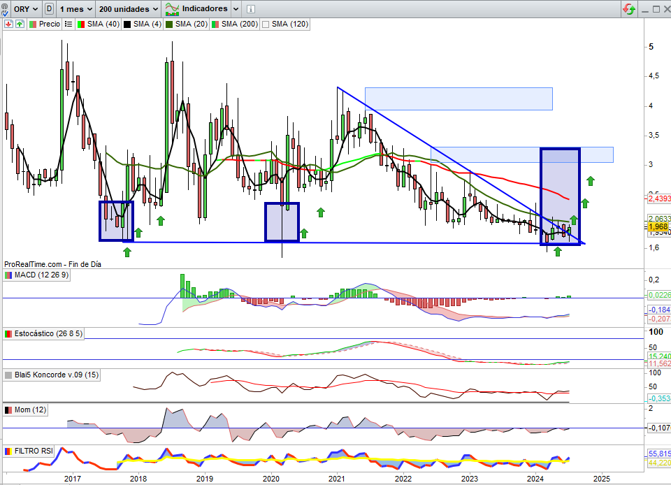 JCPF_Carlos's tweet photo. #ORYZONGENOMICS #ORYZON #ORY 1,968€, +8,49% esta semana, excepcional para el valor sin noticia relevante todavía, pero esperada, #PORTICO #FDA #EEUU #FASEIII sobe Gráfico Semanal fuerte entrada de capital comprador para cumplir con la sugerencia técnica del análisis de la semana pasada tras barrida que activó soportes referencia, valor perforando resistencia, rango 1,88€ / 1,95€, que confirmando próximas sesiones como soporte activa estructura alcista proyección a resistencia rango 2,80€ / 2,93€, y que sobre Vista Gráfica Mensual activa la progresiva curva alcista del valor en importantísima estructura alcista del Triple Suelo proyección mayor a rango 3,05€ / 3,30€ y siguiente en rango 3,95€ / 4,33€. Vista Mensual, valor confirmando también importante señal alcista con perforación de Bajista de largo plazo.