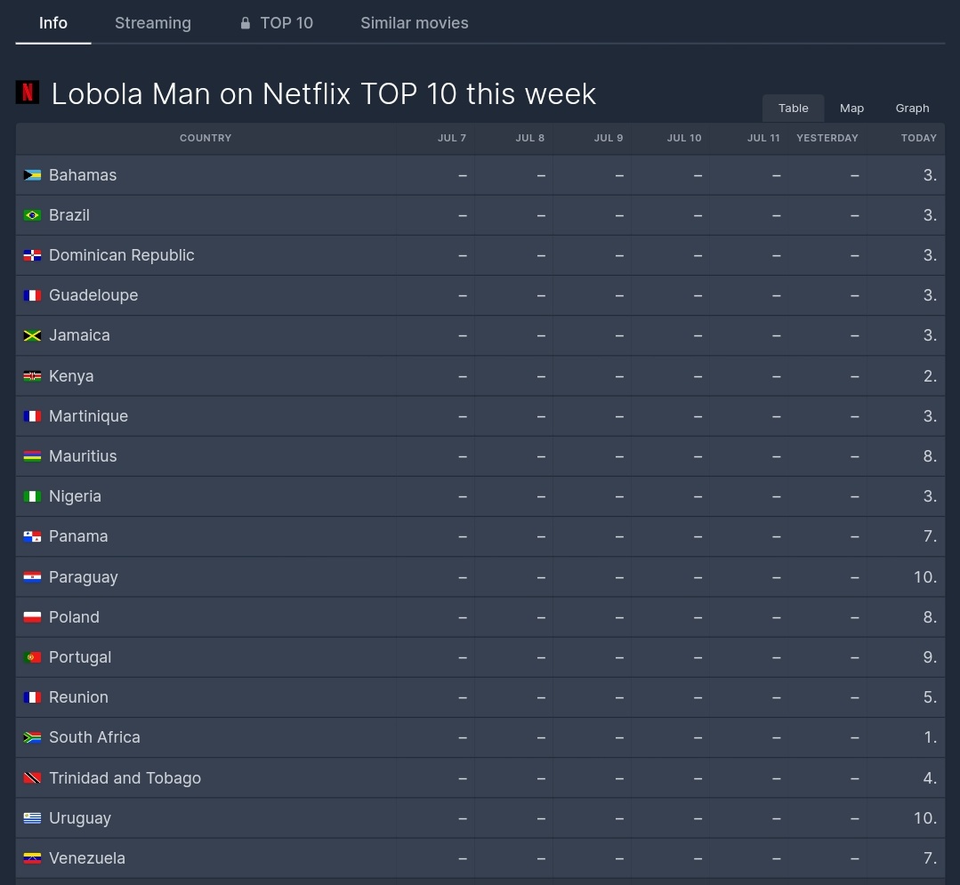 Ramathabatheee's tweet photo. #LobolaMan is doing well as expected👏🏾Top 10 Netflix in the World. Well done to the cast 🙌🏿 @NetflixSA https://t.co/36XCNhxrQb