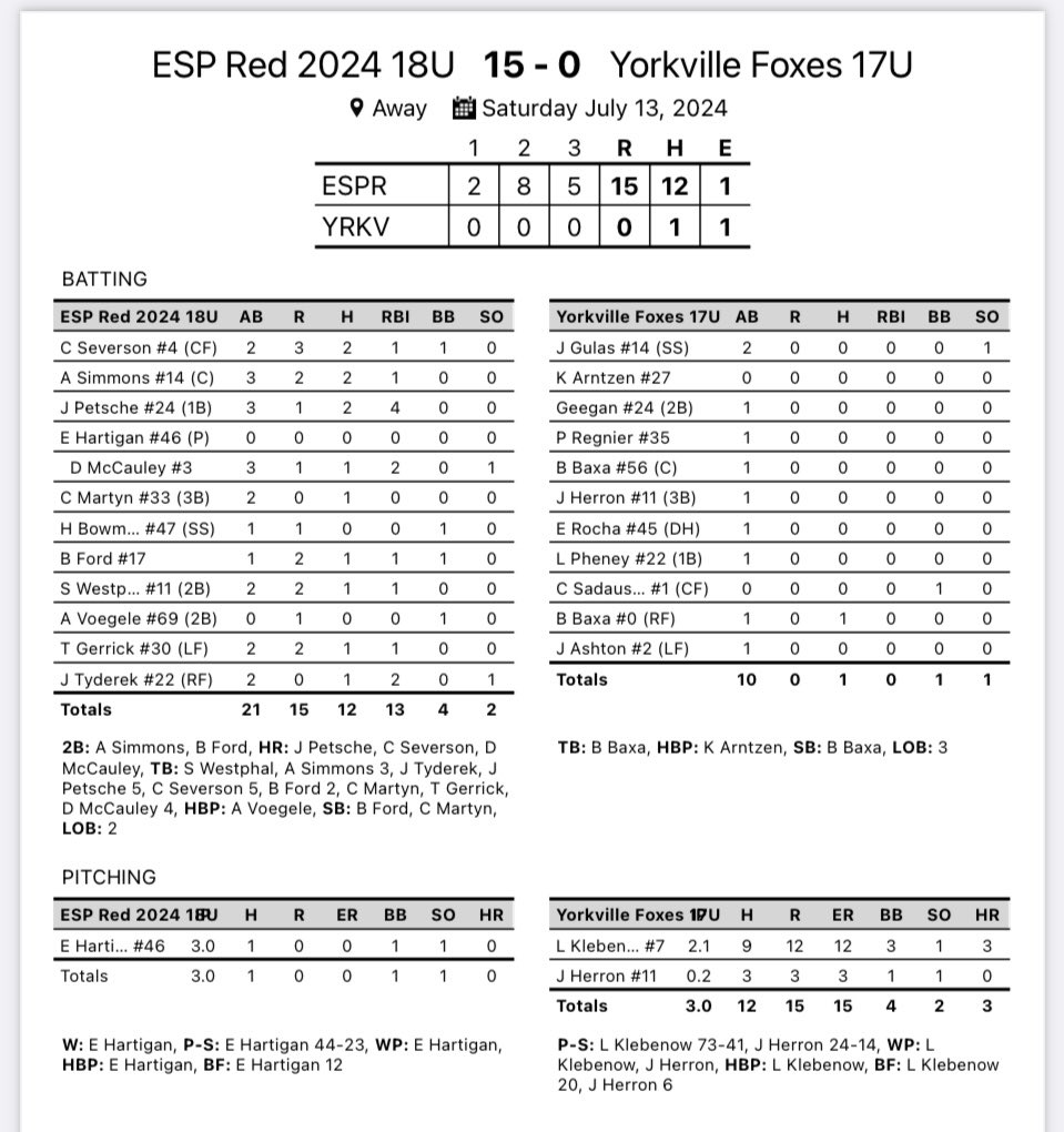 MS Baseball Recruiting (@msbasebrecruit) on Twitter photo Bats came out to secure the bracket with a 15-0 win. <a href="/JPetsche22/">Jackson Petsche (JP)</a> , @DMccauely , and <a href="/CollinSeverson4/">Collin Severson</a> with home runs. <a href="/HartiganEmin/">Emin Hartigan</a> dominated on the mound. #ESPTrained <a href="/TaddGibby24/">Tadd Gibson</a> <a href="/SCCBlackhawksBB/">Southeastern CC BSB</a> <a href="/JJCbaseball/">JJC Wolves Baseball</a> <a href="/CornellRamsBB/">Cornell Rams Baseball</a> Bats came out to secure the bracket with a 15-0 win. <a href="/JPetsche22/">Jackson Petsche (JP)</a> , @DMccauely , and <a href="/CollinSeverson4/">Collin Severson</a> with home runs. <a href="/HartiganEmin/">Emin Hartigan</a> dominated on the mound. #ESPTrained <a href="/TaddGibby24/">Tadd Gibson</a> <a href="/SCCBlackhawksBB/">Southeastern CC BSB</a> <a href="/JJCbaseball/">JJC Wolves Baseball</a> <a href="/CornellRamsBB/">Cornell Rams Baseball</a>