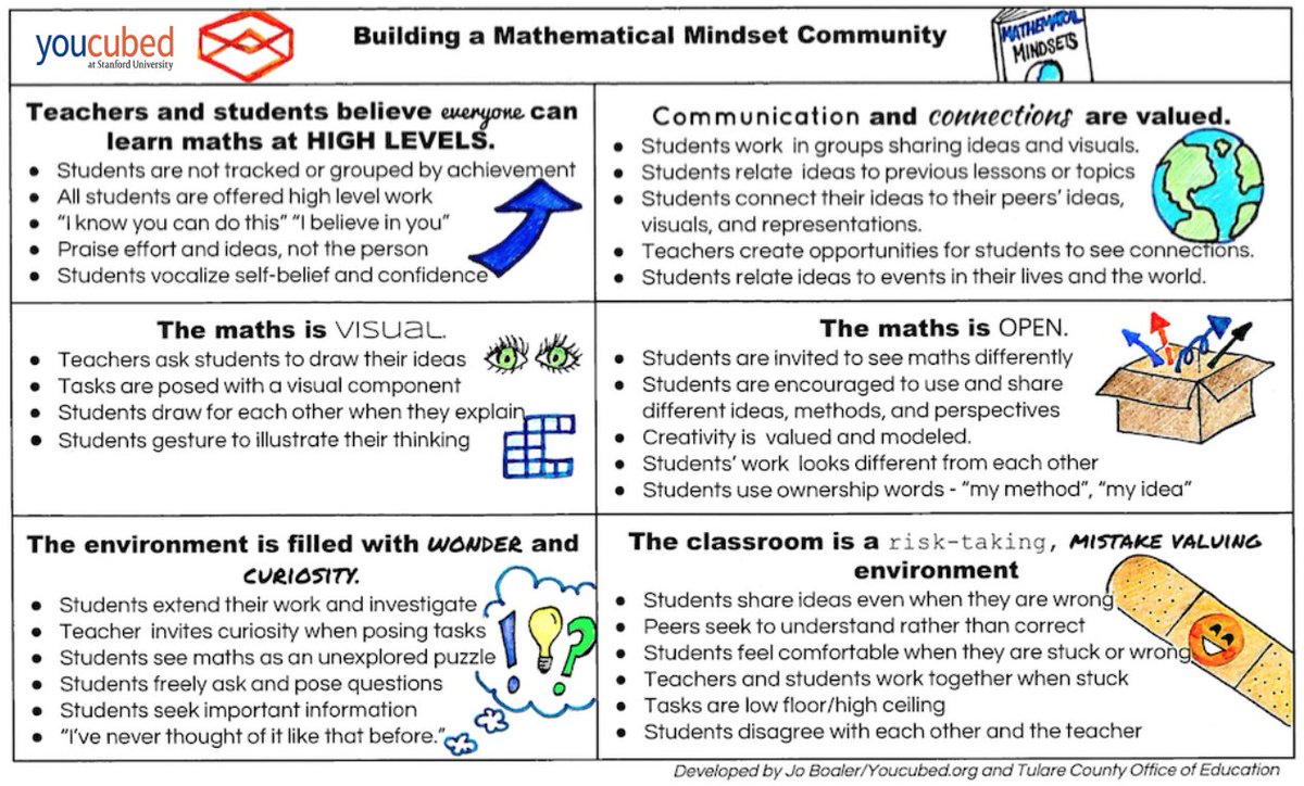 Robert Kaplinsky (@robertkaplinsky) on Twitter photo I love this poster on developing a growth mindset community from <a href="/joboaler/">Jo Boaler</a>, <a href="/FeldsteinShelah/">Shelah Feldstein</a>, and <a href="/mathschristine/">Christine Roberts</a>.
youcubed.org/wp-content/upl… #iteachmath I love this poster on developing a growth mindset community from <a href="/joboaler/">Jo Boaler</a>, <a href="/FeldsteinShelah/">Shelah Feldstein</a>, and <a href="/mathschristine/">Christine Roberts</a>.
youcubed.org/wp-content/upl… #iteachmath