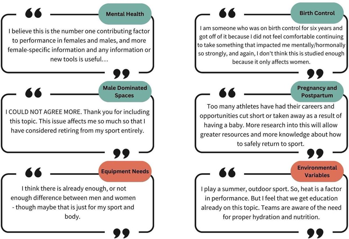 📣 Centering the female athlete voice in a sports science research agenda🗣📄

A modified Delphi survey with Team USA athletes 🇺🇸

See👇 illustrative quotes from athletes justifying topic selection 

#OpenAccess ➡️ bit.ly/4bJv2UT