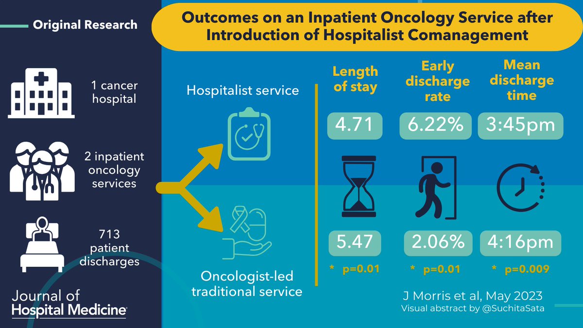 Journal of Hospital Medicine (@jhospmedicine) on Twitter photo If you're going to watch sharks
You're gonna want a friend
Just like onc and hospitalists
In this team-up trend!
bit.ly/3pJbY6U
<a href="/JensaMorrisMD/">Jensa Morris</a>
VA: <a href="/SuchitaSata/">Suchita Shah Sata, MD</a>
#Top10ArticlesOf2023 #MoreThanAJournal If you're going to watch sharks
You're gonna want a friend
Just like onc and hospitalists
In this team-up trend!
bit.ly/3pJbY6U
<a href="/JensaMorrisMD/">Jensa Morris</a>
VA: <a href="/SuchitaSata/">Suchita Shah Sata, MD</a>
#Top10ArticlesOf2023 #MoreThanAJournal