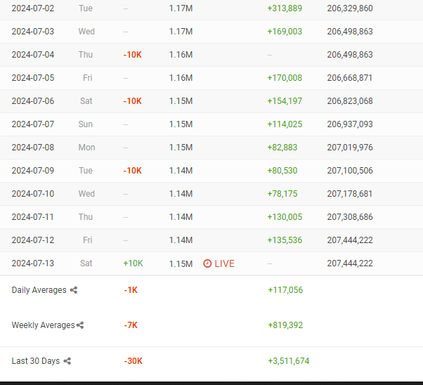 FactCheckAsia's tweet photo. Junaid Akram lost more than 30K Subscribers on YouTube after paid campaign. His Paid Campaign video got 85% Dislikes [45K+]. His next 2 videos got 70% + dislikes. Now he apologized to people [200K+ views + 19% dislike] https://t.co/ZWcaUt7BhA
