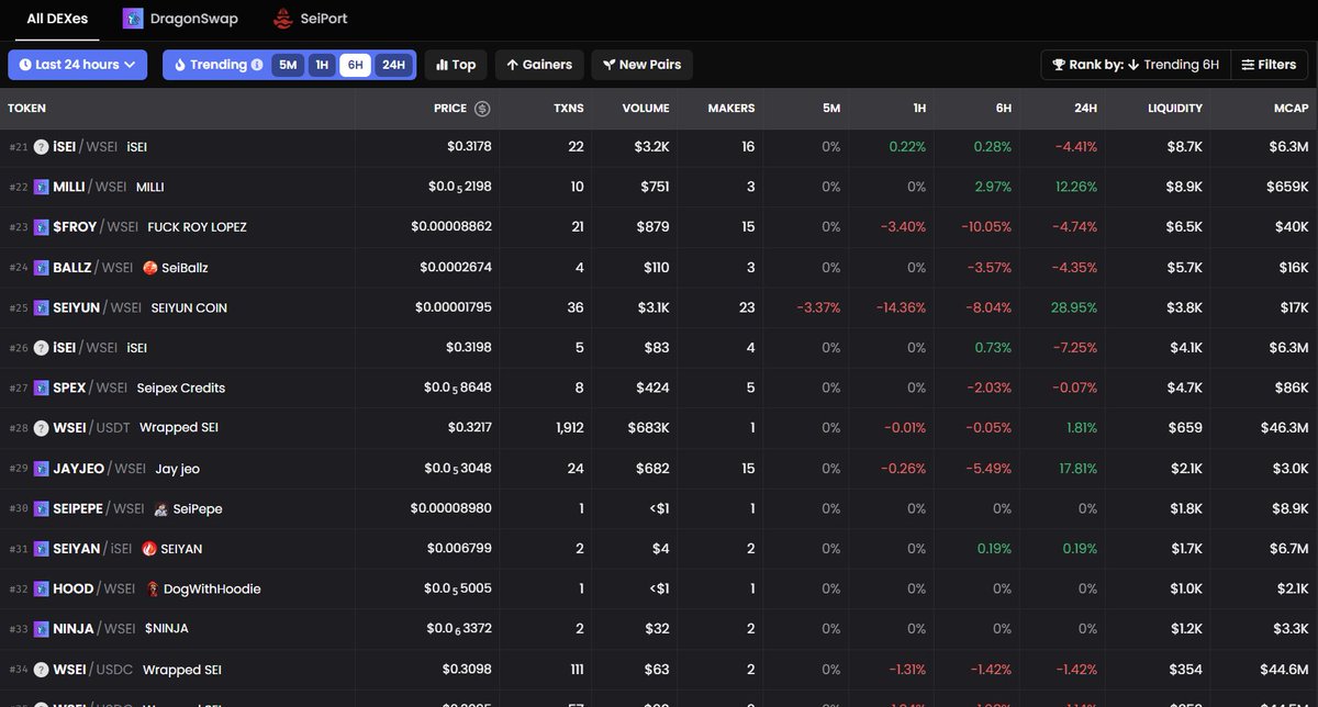 Memecoins are really going hard on Sei now. 

New to Sei, are you? You'll need these if you want to join the memecoin craze:

Wallet
<a href="/Rabby_io/">Rabby Wallet</a> 
<a href="/MetaMask/">MetaMask 🦊</a> 
<a href="/compass_wallet/">Compass 🧭🚢</a> 
@Seif_Wallet 

Meme Launchpads
<a href="/memedottrade/">ツmeme.trade (🟩,🟩)</a> 
@seiyandotfun   

DEX
<a href="/dragonswap_dex/">DRAGONDEX</a>