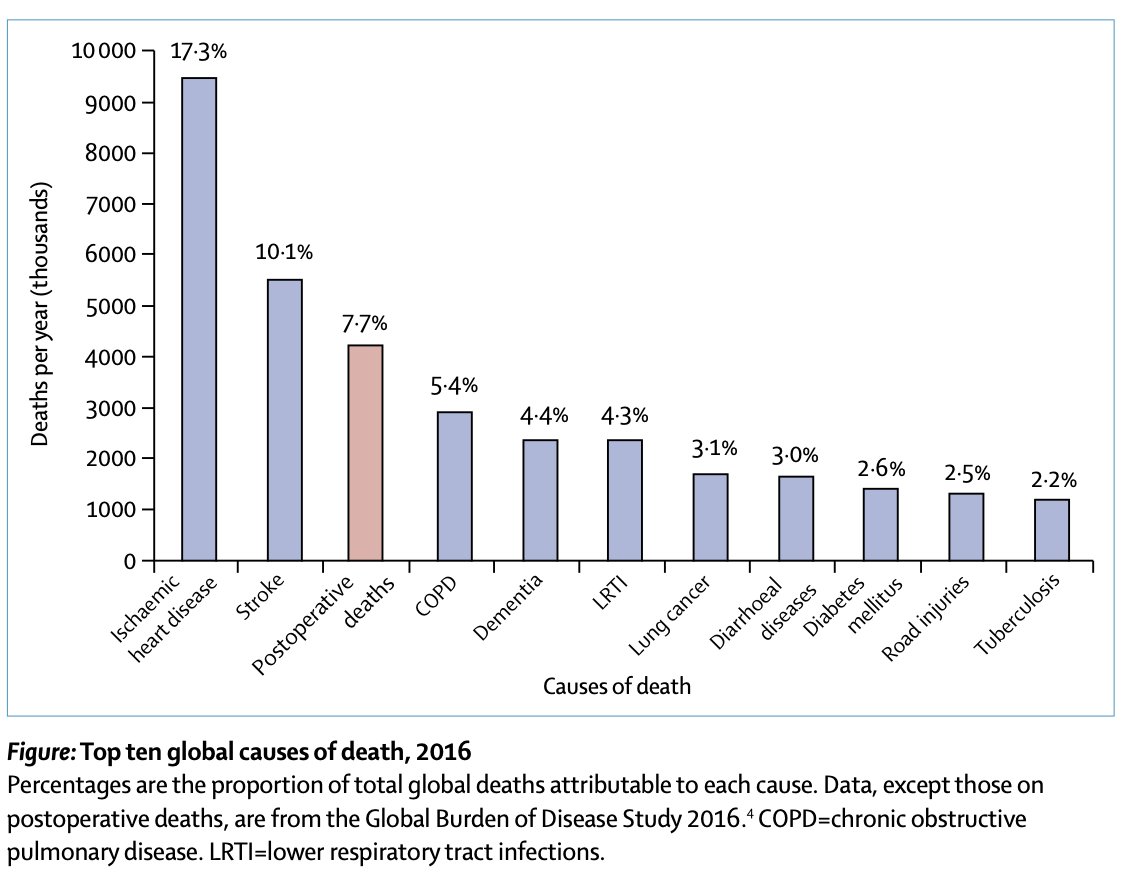 "More people die within 30 days of surgery annually than from all causes related to HIV, malaria, and tuberculosis combined."

The central tenant of an operation or a whole surgical system should be safe surgery. Surgery is a risky process and dying after it is a disaster for