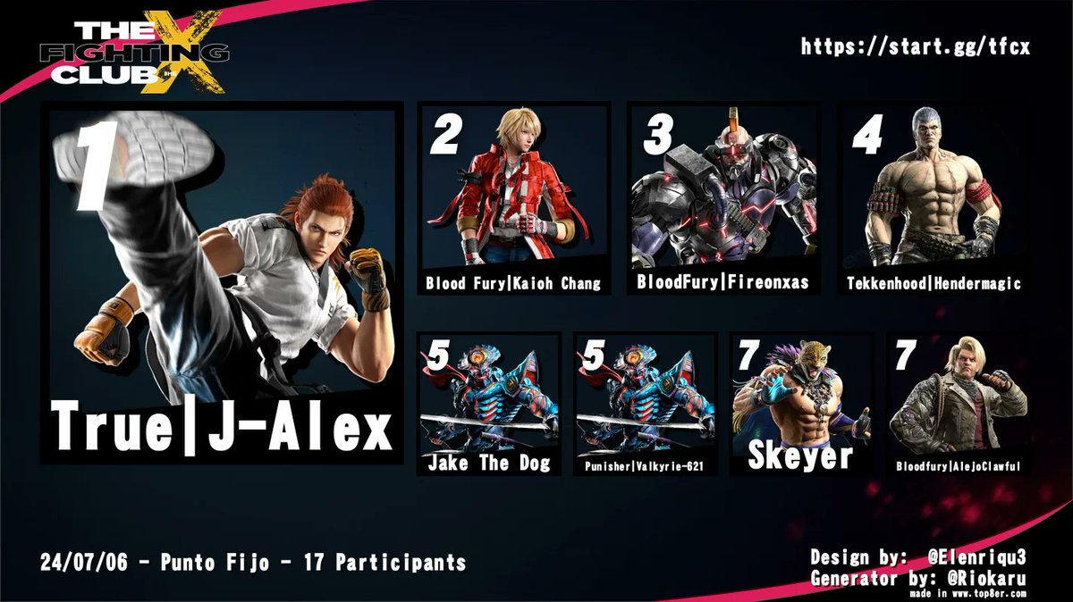 dmg96_'s tweet photo. Top 8 del TFCX 🔥

Felicidades a todos y gracias a la comunidad por el apoyo, se vienen cosas más grandes ✨ https://t.co/dxz8K5376C