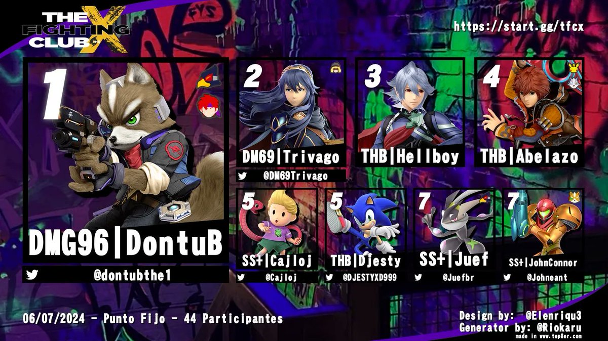 dmg96_'s tweet photo. Top 8 del TFCX 🔥

Felicidades a todos y gracias a la comunidad por el apoyo, se vienen cosas más grandes ✨ https://t.co/dxz8K5376C