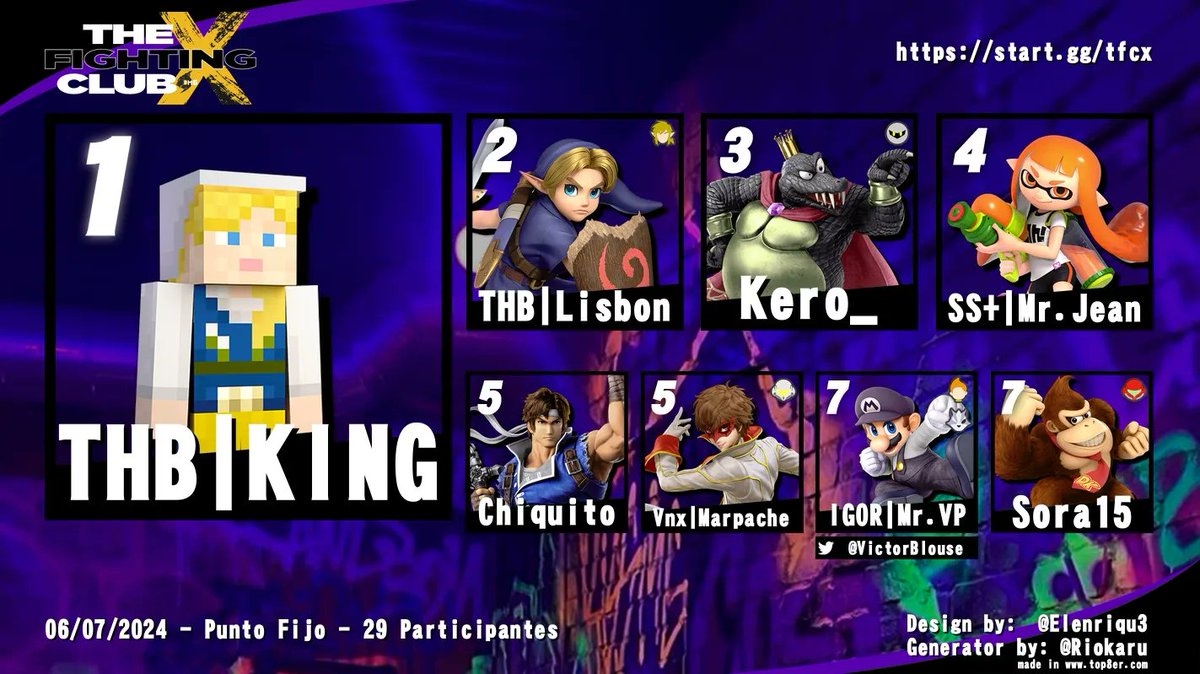 dmg96_'s tweet photo. Top 8 del TFCX 🔥

Felicidades a todos y gracias a la comunidad por el apoyo, se vienen cosas más grandes ✨ https://t.co/dxz8K5376C