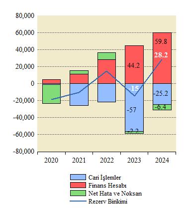 Son ödemeler bilançosu verisi ile mevcut iktisat politikası tasarımının ilk yılını tamamladık. Yüksek faiz, baskılanan döviz kuru ve ezilen reel ücret uzerinden cari açığı daraltıp sermaye girişlerini de uyarmayı amaçlayan programın Haziran 2023-Mayıs 2024 özeti, tartışalım:

1/