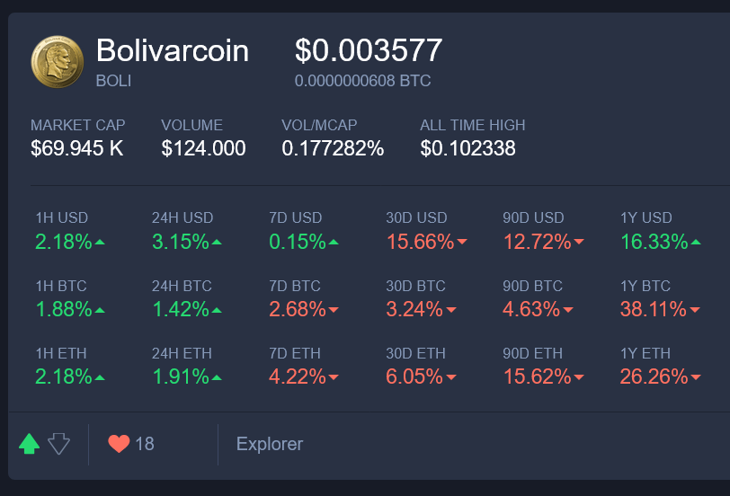 #today #Price #bolicoin -  #blockchain #bolivarcoin #bitcoin   #USDT #Crypto #ETH --> goo.su/lT8C4k $BOLI $BTC <a href="/xeggex/">XeggeX</a> <a href="/graviex_net/">GRAVIEX</a> <a href="/Komodo_ES/">🦎Komodo Platform en Español</a>