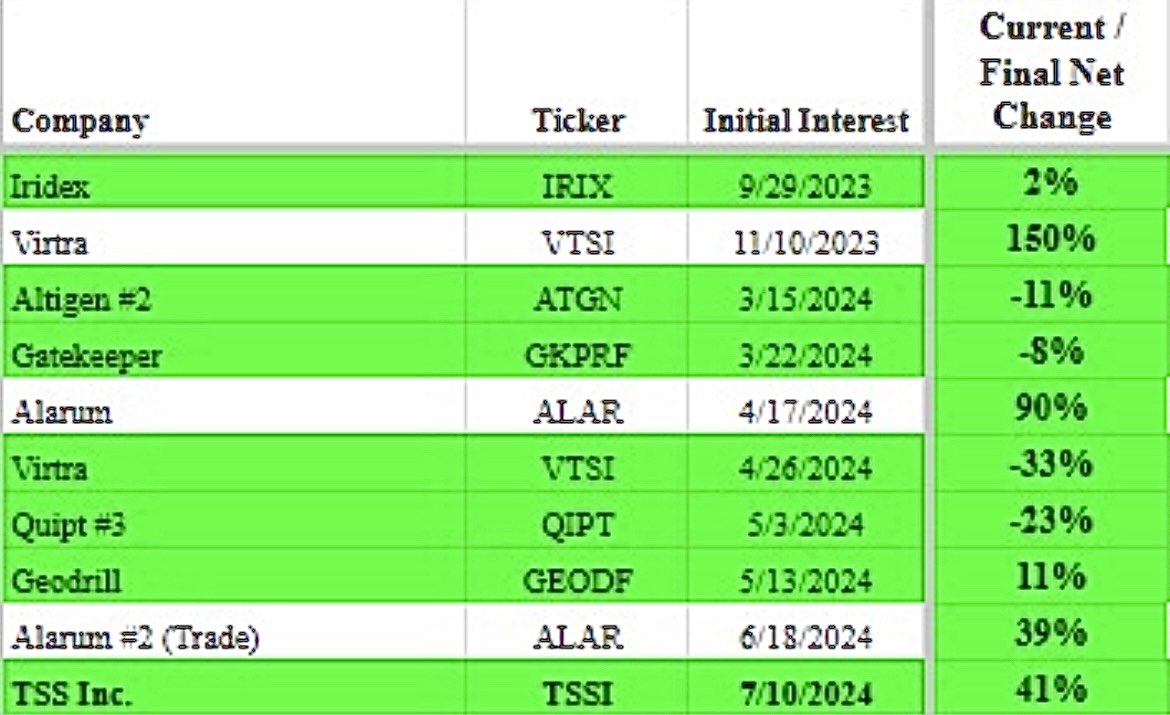 Last 10 picks ⬆️150% annualized 🔥
30+ years of Wall Street experience at work 😮‍💨

That's why 1,OOO+ tune in to my weekly show tinyurl.com/MoneyMarkLive

This Week: $AEHR $ALAR $ATGN $CTLP $CXDO $EVLV $GEODF $IRIX $IWC $KRKNF $LRCX $MRVL $MU $NVDA $QIPT $STX $TPCS $TSSI $VTSI