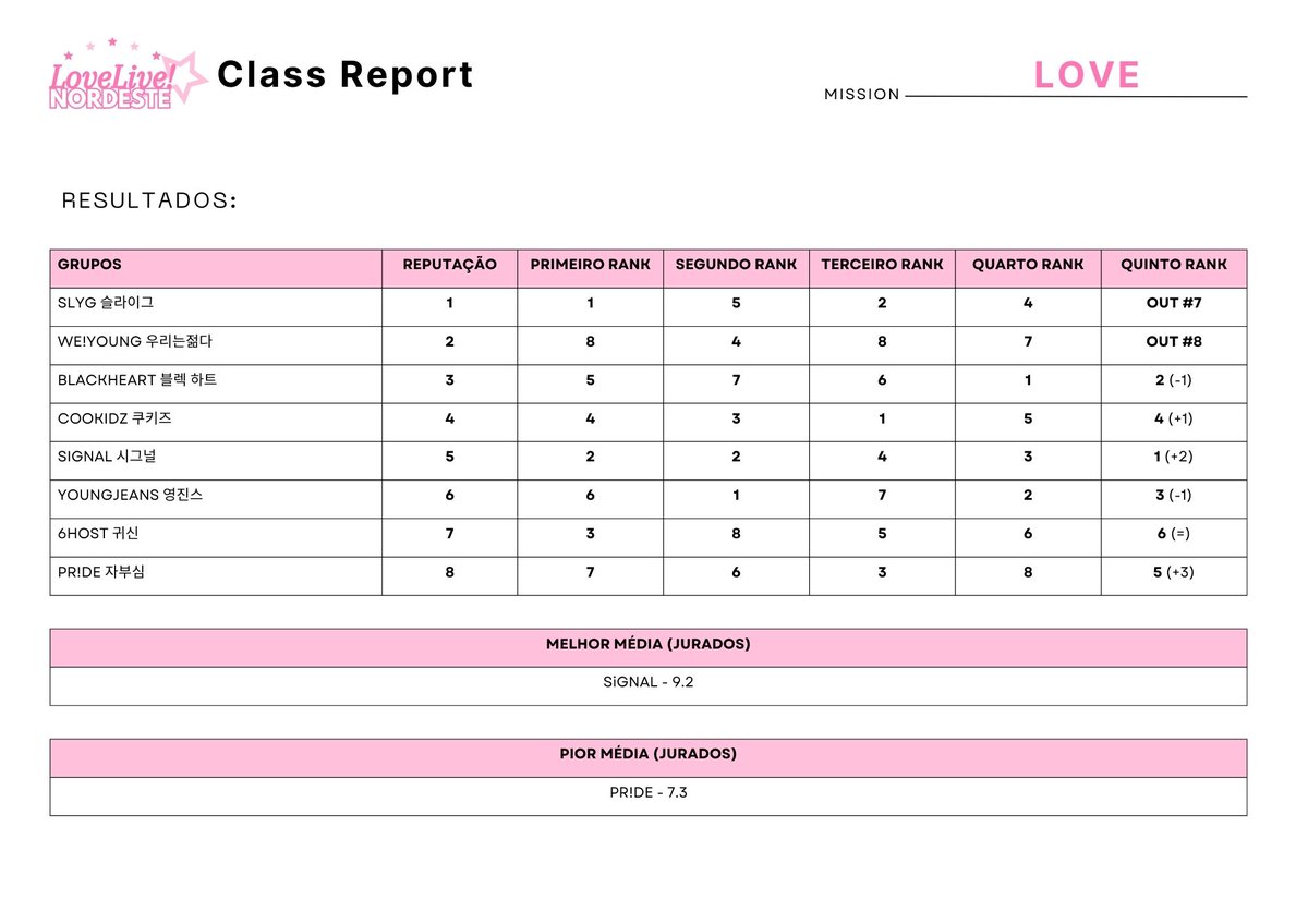 ♡ ⸻ LOVE LIVE! Nordeste

        『 REPORT CARD: Rank 』
    ・Segue abaixo o ranking oficial dessa missão・     

💌 Nos vemos na final! Ansiosos para a fase Live?

#LLN #LoveLiveNordeste #5thReportCard