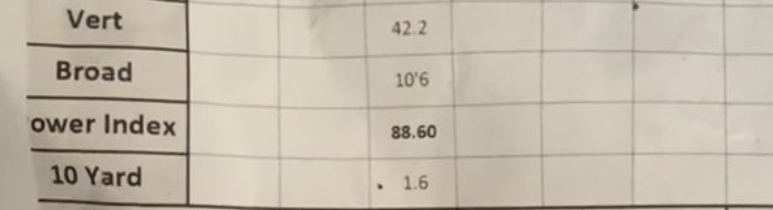 AmirBryant1's tweet photo. 42.2 Inch Vert, 1.60 10 yd split. 3 Years of Eligibility https://t.co/cJcnIR8BZD