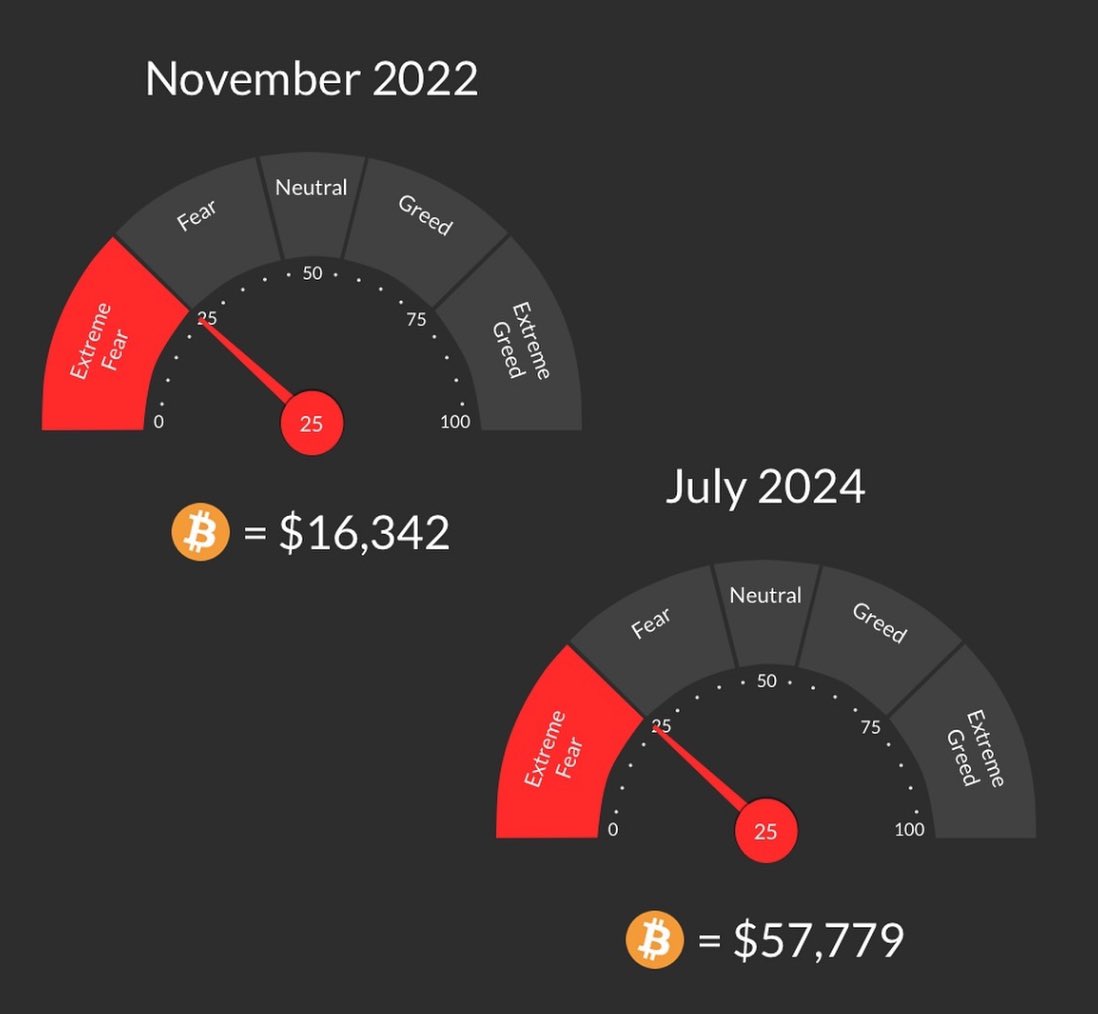 “Be greedy when others are fearful” 

#Bitcoin $BTC