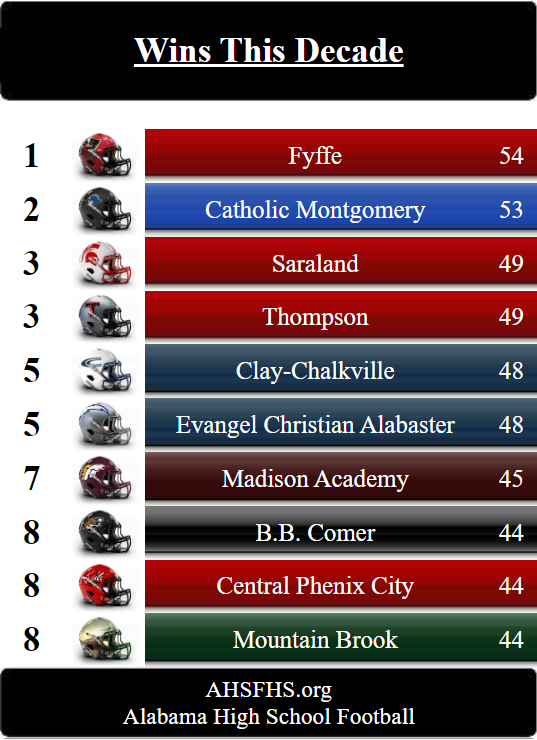 AHSFHS.org (@alabamahsfb) on Twitter photo We have a tight race for the most wins the past four seasons it seems. Fyffe with 54 wins tops the list but Catholic is just one victory behind the Red Devils. <a href="/fyffereddevils/">Fyffe Red Devils</a> <a href="/MCPKnightsFB/">Montgomery Catholic FB</a> <a href="/GoSaraland/">Spartan Football</a> <a href="/RecruitWarriors/">Thompson Recruiting</a> We have a tight race for the most wins the past four seasons it seems. Fyffe with 54 wins tops the list but Catholic is just one victory behind the Red Devils. <a href="/fyffereddevils/">Fyffe Red Devils</a> <a href="/MCPKnightsFB/">Montgomery Catholic FB</a> <a href="/GoSaraland/">Spartan Football</a> <a href="/RecruitWarriors/">Thompson Recruiting</a>