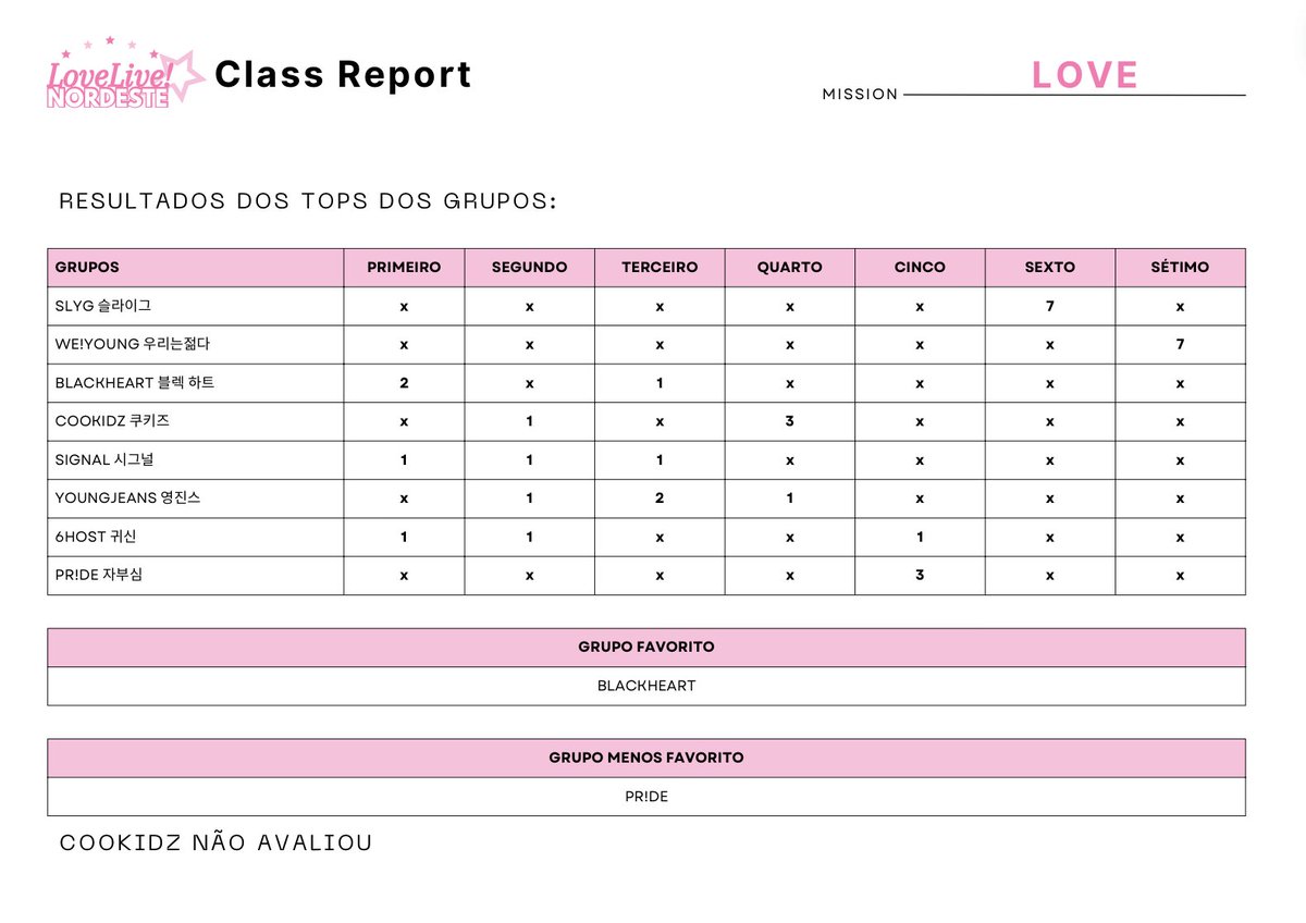 ♡ ⸻ LOVE LIVE! Nordeste

     『 REPORT CARD: Geral 』
   ・Segue abaixo o report card com os tops dos participantes missão・

#LLN #LoveLiveNordeste #5thReportCard