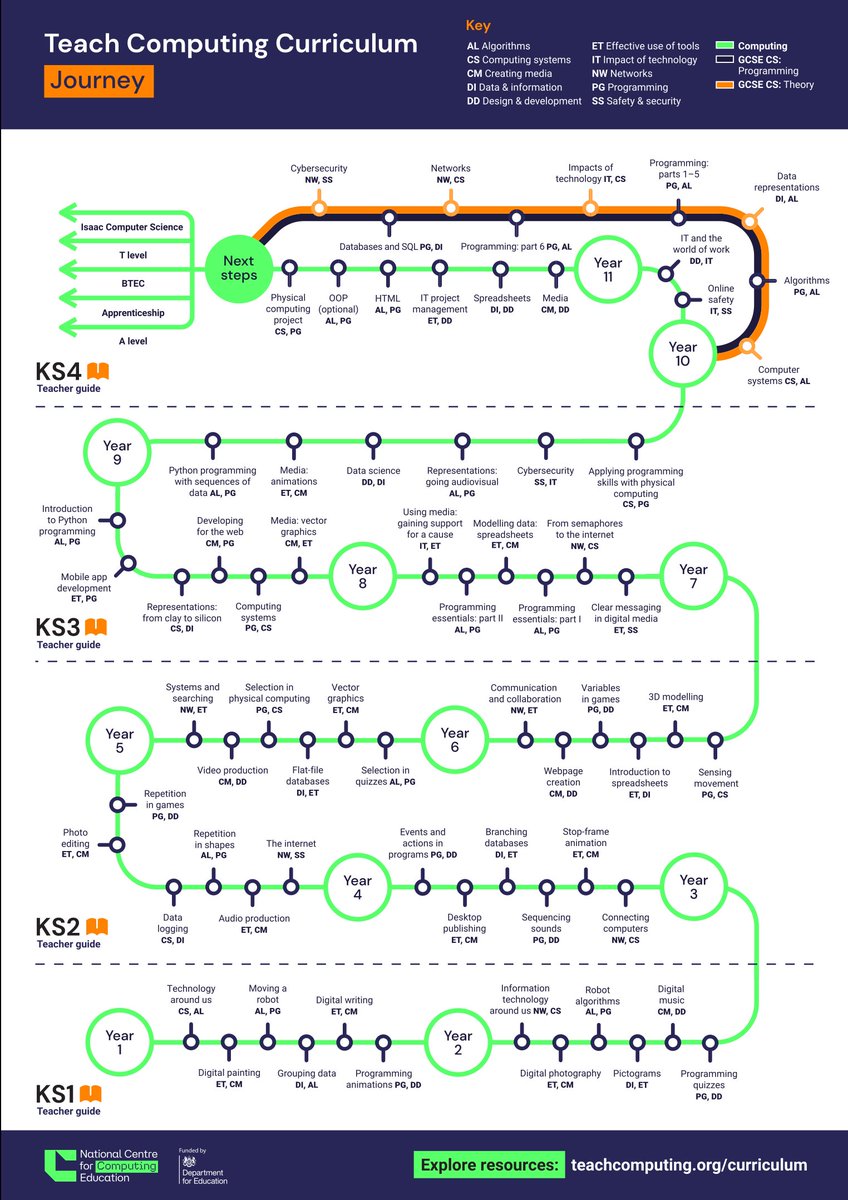 submariblau's tweet photo. 💡Currículum @WeAreComputing :
- General = línia de metro (seqüència, àrees/parada, fases)
- Concret = graf depend. (nodes Saber i nodes Competència)
➡️https://t.co/C2yUCWleAm
Idees per divulgar Desenv. Cur. #matemàtiques @creamat1 d @AntonAubanell
#matxat @matesAbeam https://t.co/FFgTzRtR7r