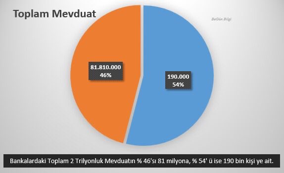 Uredit's tweet photo. @iriscibre Toplam mevduatın nüfusa dağılımı.. https://t.co/DVBZsBz2BW
