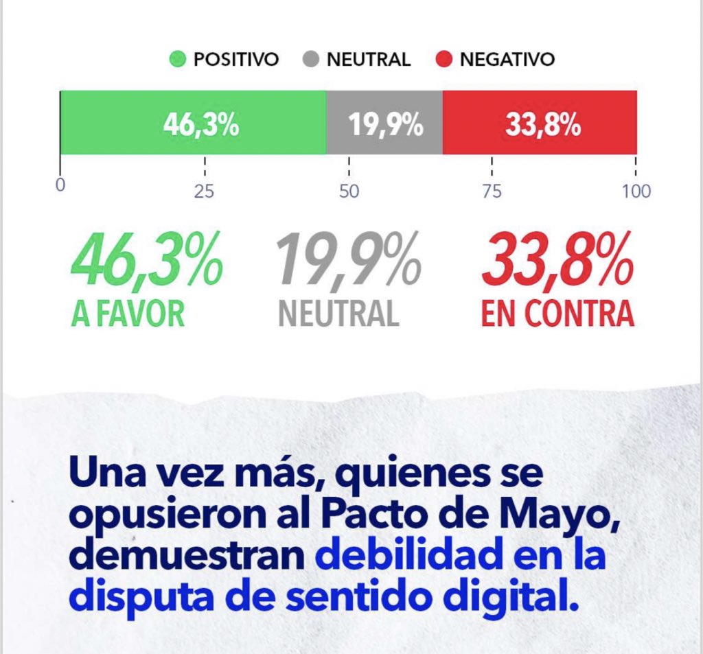 “Una vez más, quienes se opusieron al Pacto de Mayo, demuestran debilidad en la disputa de sentido digital” Muy completo este informe sobre el impacto del Pacto de Mayo en las redes, sobretodo para el arco político que debería tomar nota: entercomunicacion.com.ar/informes/Infor…